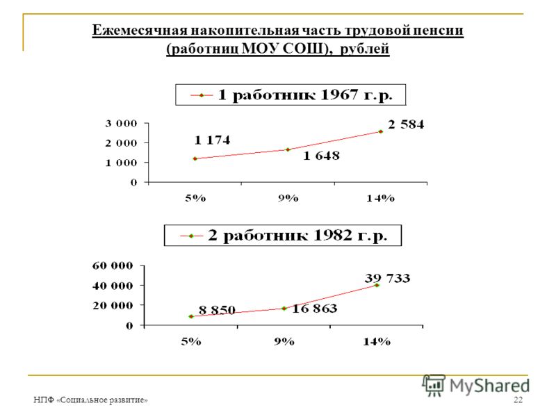 Единовременная выплата накопительной части. Накопительная часть трудовой пенсии. Как рассчитать накопительную часть пенсии. Рассчитать накопительную пенсию. Расчет накопительной части пенсии.