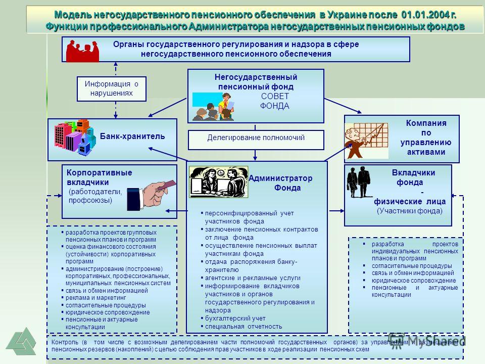 Государственные пенсионные банки. Негосударственный пенсионный фонд. Структура негосударственного пенсионного фонда в России схема. Негосударственное пенсионное обеспечение.