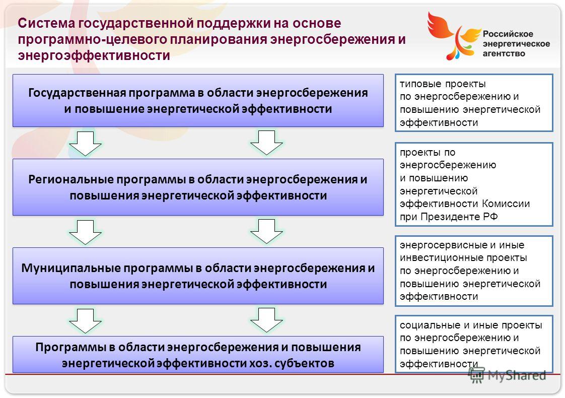 Повышение эффективности энергосбережения. Энергосбережение и повышение энергетической эффективности. Программы в области энергосбережения. Государственная программа энергосбережения. Принципы государственного управления в сфере энергосбережения.