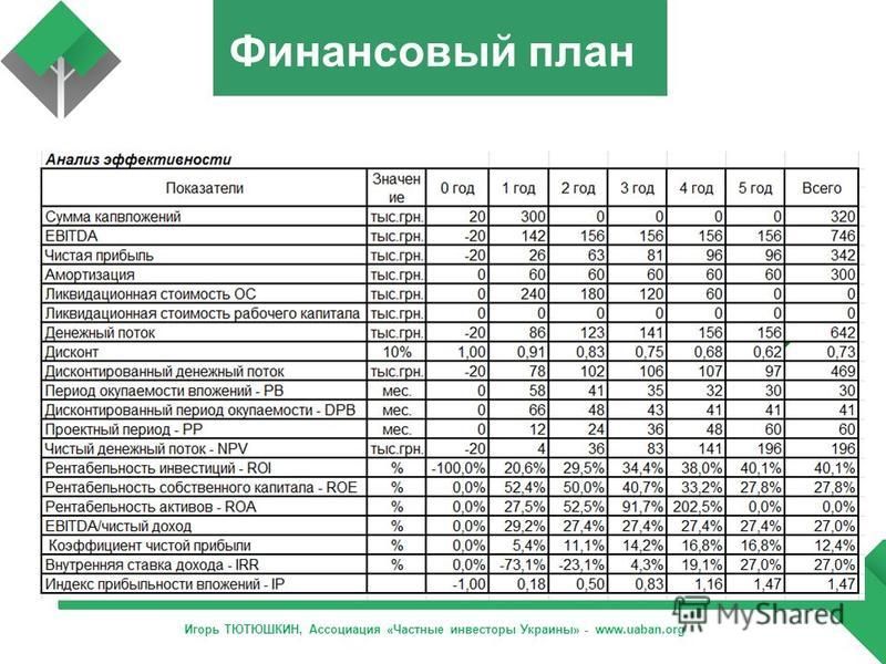 Бизнес план сто презентация