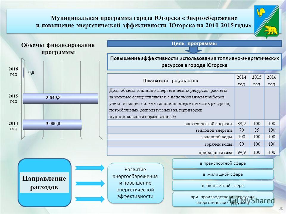 Сведения об использовании топливно энергетических ресурсов. Энергосбережение и повышение энергетической эффективности. Проект повышение эффективности использования тэр. Направления расходов тэр. Код направления расходов.