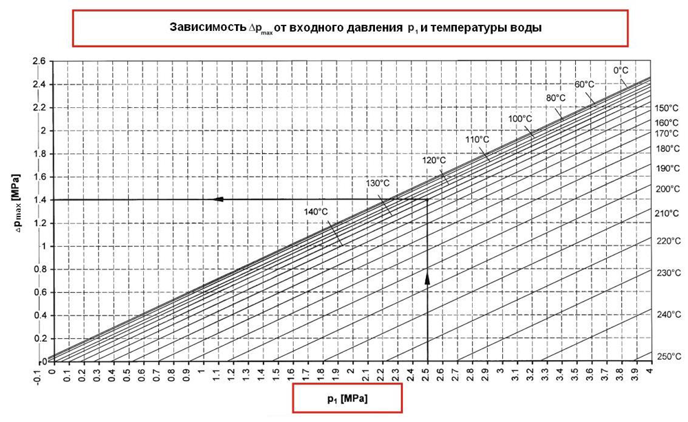 График зависимости давления от температуры воды. Диаграмма KV регулирующего клапана. График падения давления в газопроводе. Зависимость давления жидкости от температуры. Падает напор воды