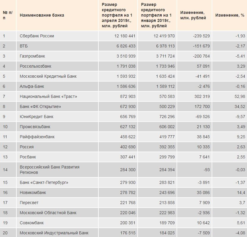 Банки сколько деньги. Кредитный портфель Сбербанка 2019. Крупнейшие банки России 2021 список. Кредитный портфель Сбербанка 2019 таблица. Кредитный портфель Сбербанка 2019 анализ.