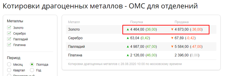Обезличенные металлические счета. Вложить деньги в золото Сбербанк. Счет на металл. Вложения денег в золото в Сбербанке проценты. Выгодно покупать золото в сбербанке