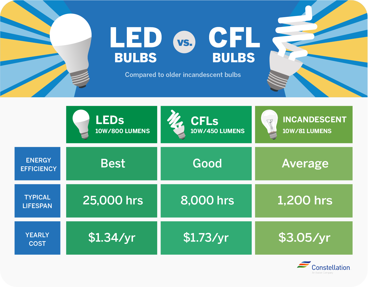 CFL vs. LED bulbs