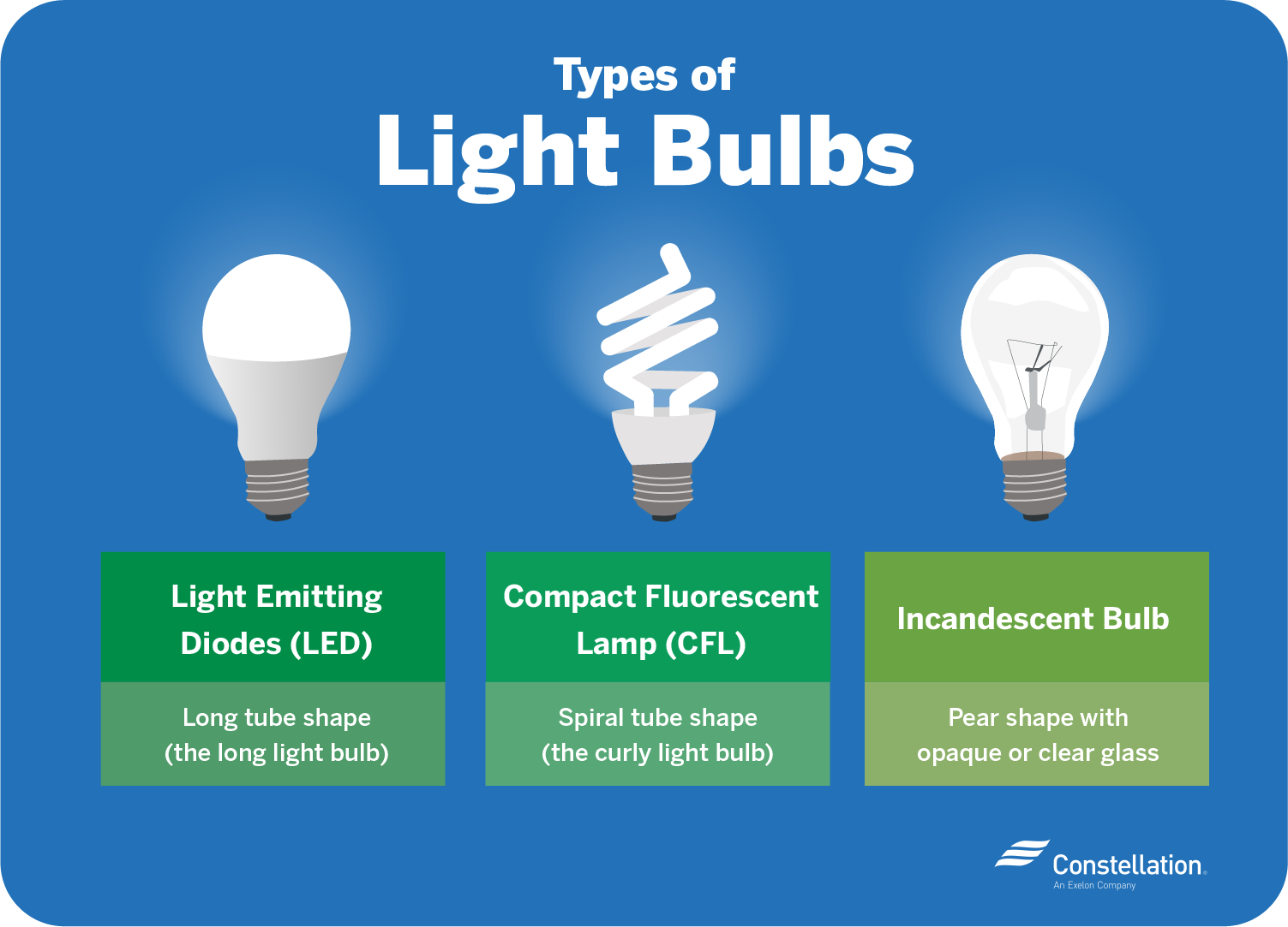 Types of lightbulbs: LED, CFL, Incandescent 