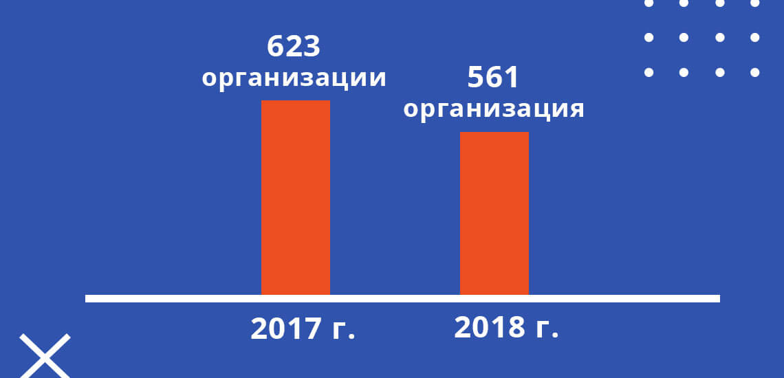 В 2017 году в РФ работало 623 организации, а к 2018 году их стало значительно меньше – 561 коммерческий банк и не банковские организации