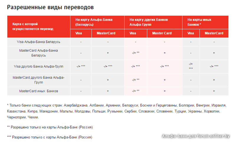 Альфа карта переводы