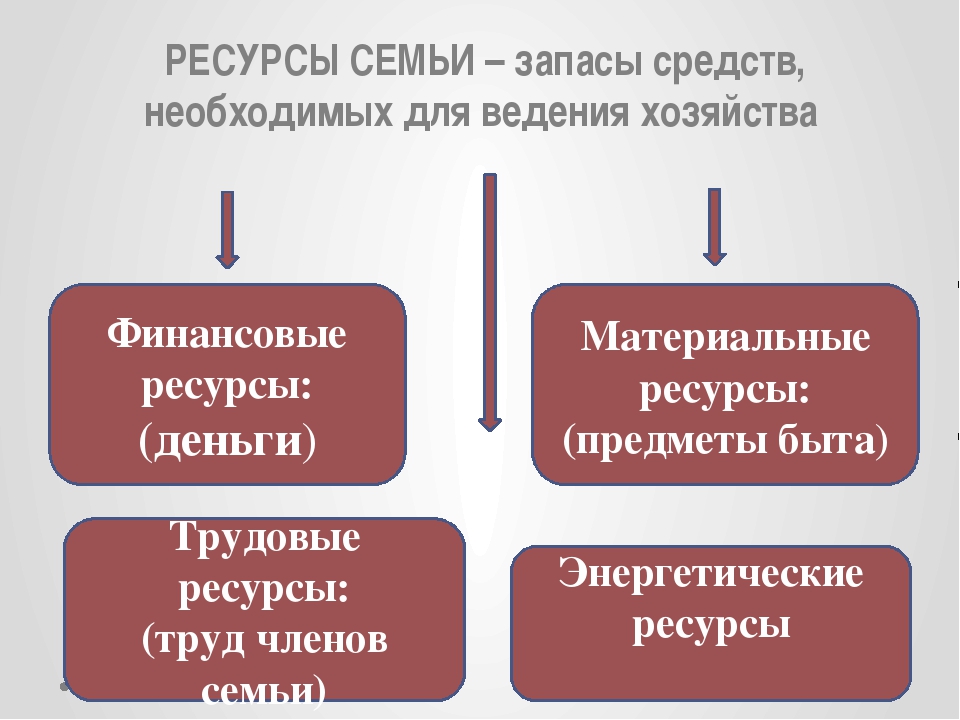 Экономия семейных ресурсов проект по обществознанию 5 класс