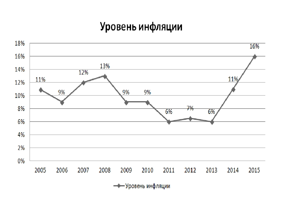 Экономика россии 2008. Инфляция в 2008 году в России. Показатели уровня инфляции в России. Уровень инфляции в России по годам. Уровень инфляции диаграмма.