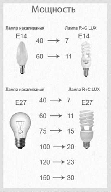 Сколько градусов на лампе. Максимальная мощность энергосберегающих ламп с цоколем е14. Энергосберегающие лампы 20вт расшифровка. Светодиодная лампа 40 ватт эквивалент лампы накаливания. 40 Ватт лампа накаливания аналог светодиодной.