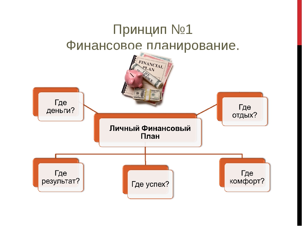 План финансов. Личный финансовый план схема. Принципы составления личного финансового плана. Структура личного финансового плана. Личное финансовое планирование финансовая грамотность.