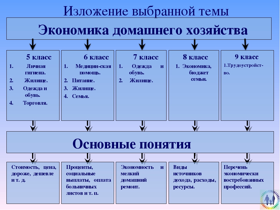 План домохозяйства. Экономика ведение домашнего хозяйства. План ведения домашнего хозяйства. Домашнее хозяйство в экономике. Ведение домашнего хозяйства примеры.