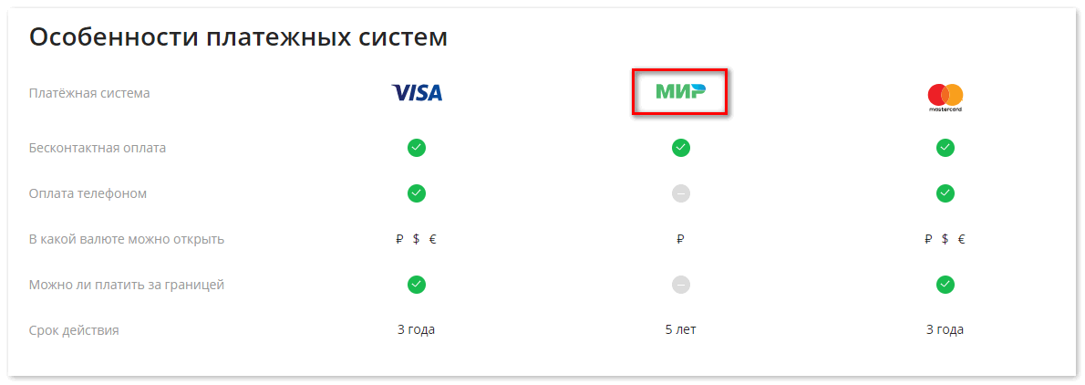 Сравнение карты МИР от Сбербанк для Google Pay