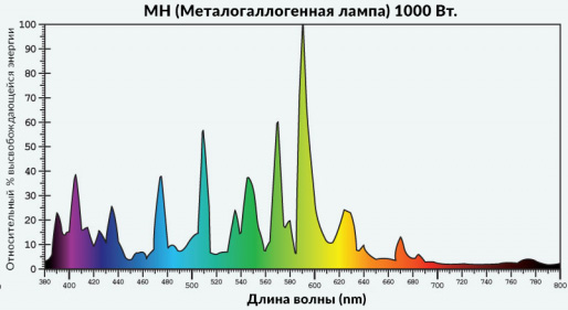 спектр лампы МГЛ