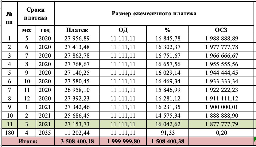 Размер процентов на сумму долга. Схема расчета аннуитетных платежей. Таблица аннуитетных платежей. Аннуитет график платежей. Аннуитетный платеж график.