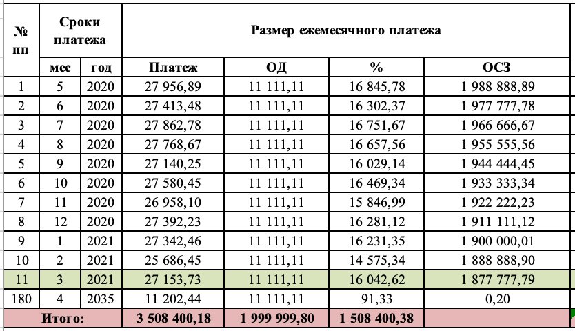 60 месяцев сколько. Таблица аннуитетных платежей. График платежей по кредиту. Графика платежей по кредиту и процентам. Таблица платежей по кредиту.