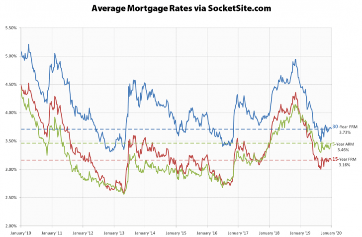 Latest Mortgage Rates 2020