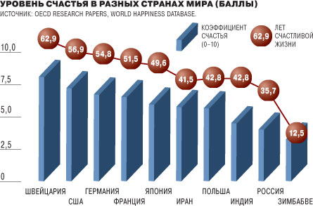 Уровень счастья. Уровень счастья в России. Уровень счастья в странах. Рейтинг стран по уровню счастья населения. Уровень благополучия в России.