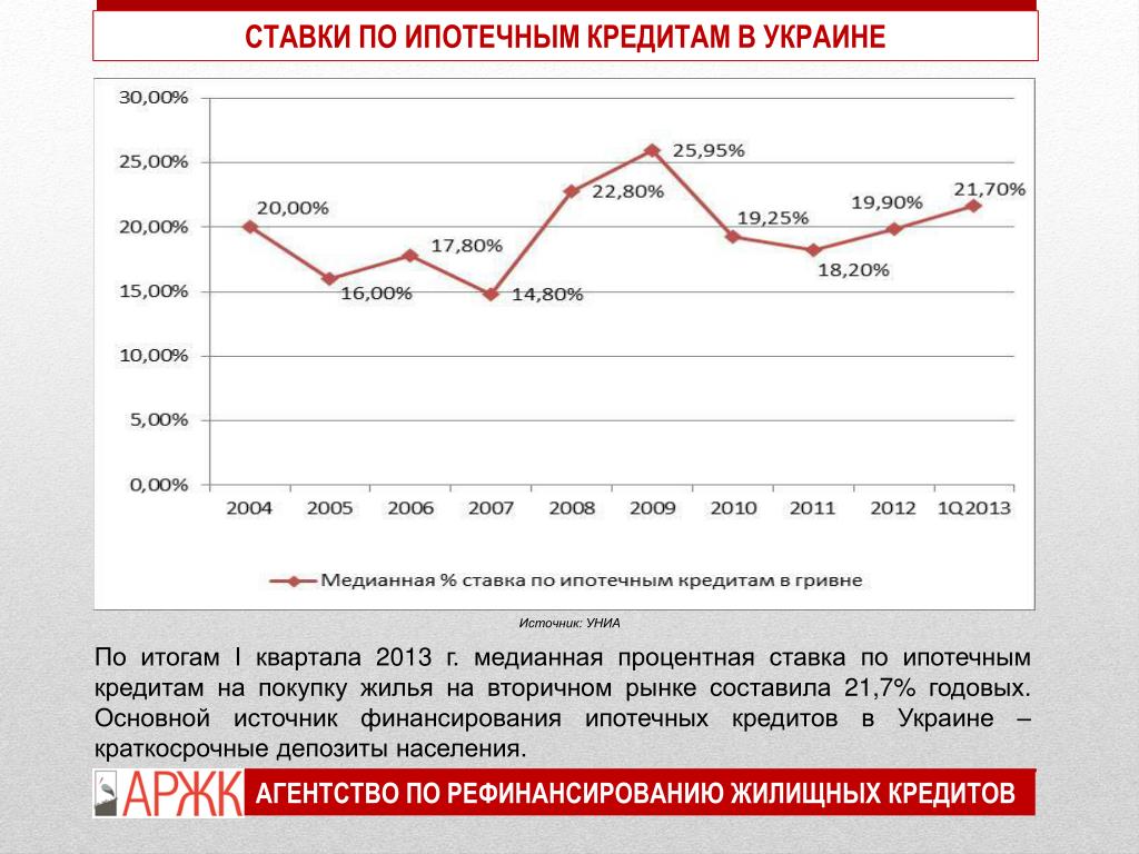 Ипотечные ставки процента. Динамика ставки по ипотеке в России. Ставка по ипотечному кредиту. Ставки по ипотеке по годам. Процентные ставки по ипотеке по годам.