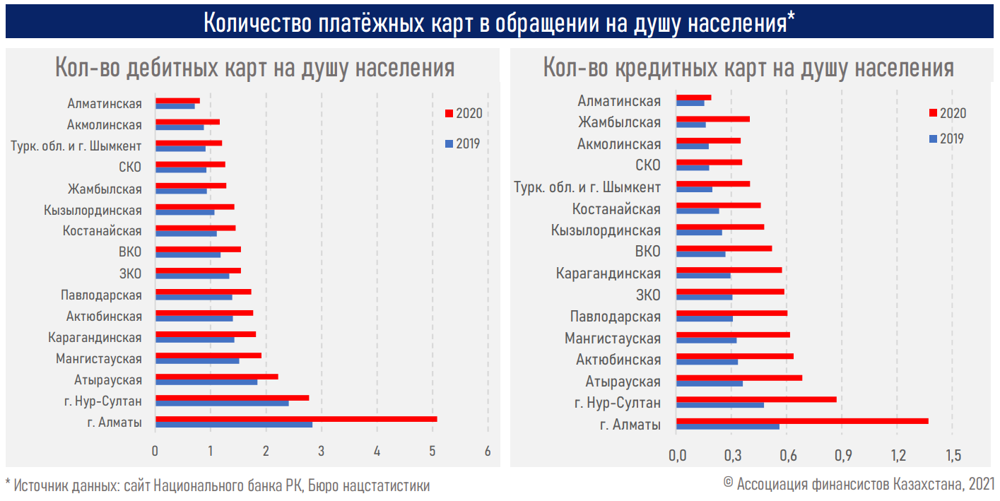 Количество в 2020. 2020 Года экономика Казахстан. Цифровизация банков Казахстана. Рынка безналичных платежей 2020. Статистика по операциям 2021.