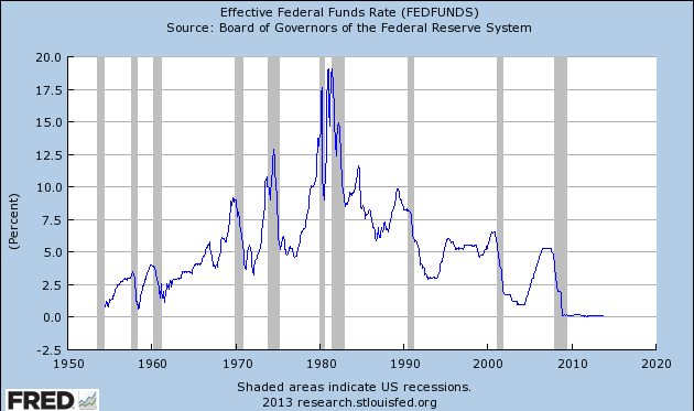 график изменения процентных ставок банка ФРС