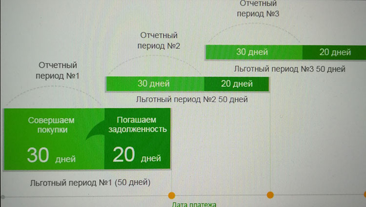 Беспроцентный период по кредитной карте втб. Отчетный период по кредитной карте. Грейс период по кредитной карте что это такое. Грейс платеж по кредитной карте что это. Отчётный период по кредитной.