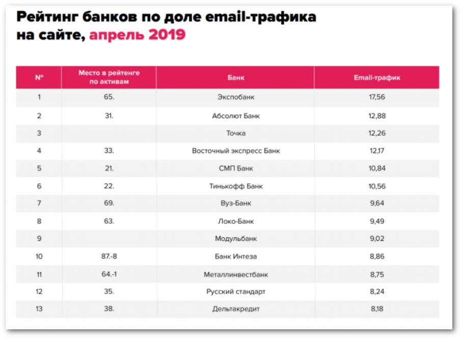 Рейтинг банков ру. Рейтинг банков. Самые популярные банки в России. Рейтинг банка Восточный. Топ банков России.