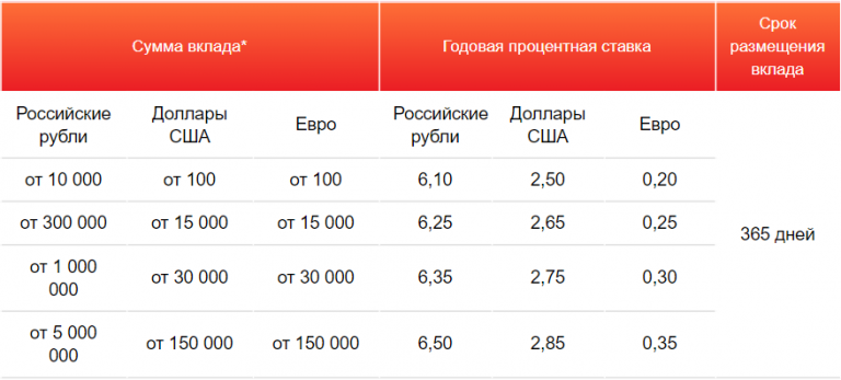 Лицо сбербанка 2023 года. Годовая процентная ставка по вкладу. Что такое годовые проценты по вкладу. Годовая ставка процента. Ставка процентов годовых по вкладу.