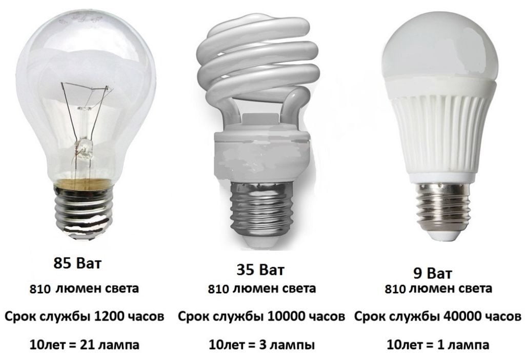 Сравнение видов ламп