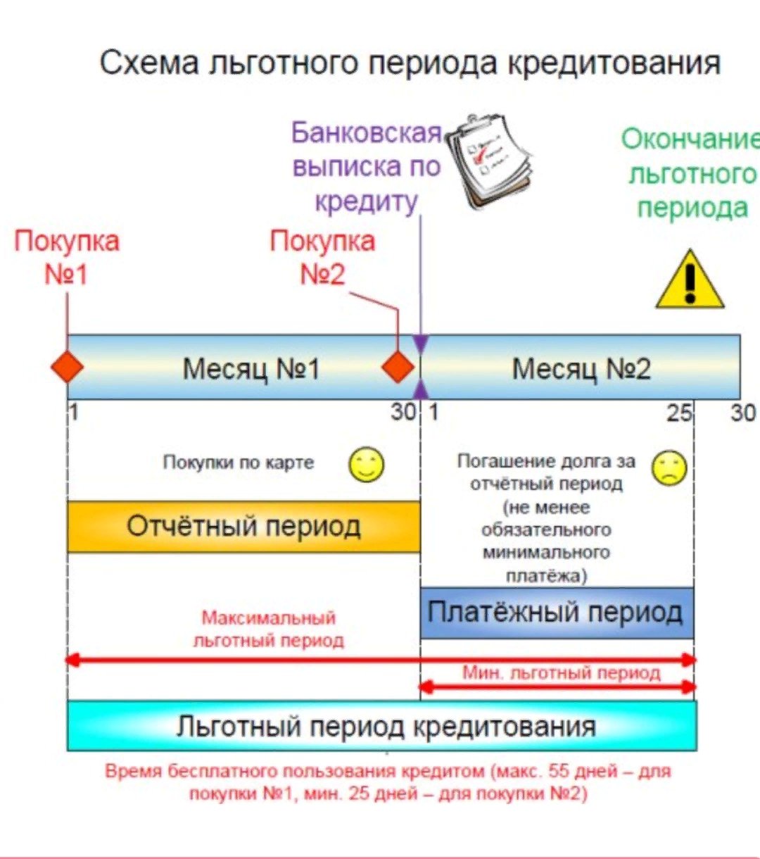 Как работает карта. Схема льготного периода по кредитной карте 100. Льготный период схема. Льготный период кредитных карт. Льготный период кредитной карты схема.