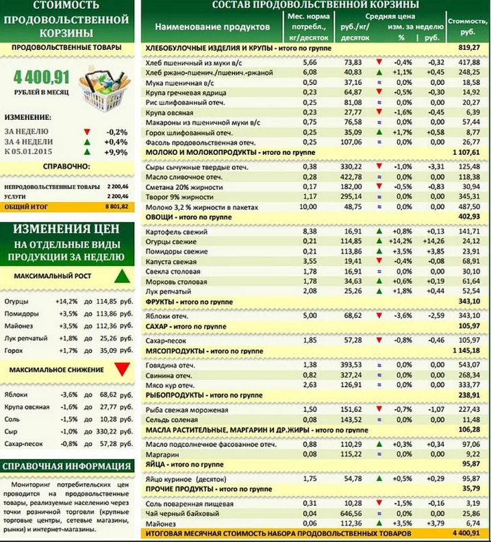 Минимальный продуктовый набор