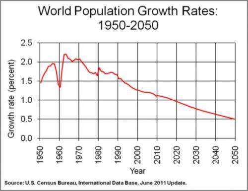 Population growth bodes decline in living standards