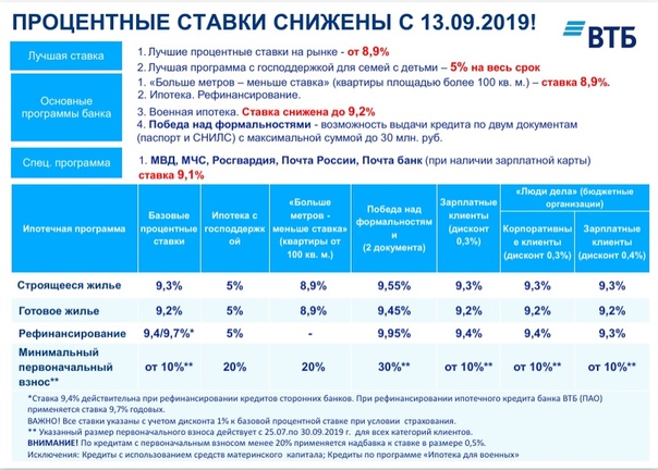 Втб карта возможностей процентная ставка