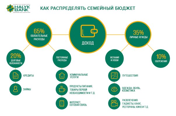 Схема распределения бюджета семьи