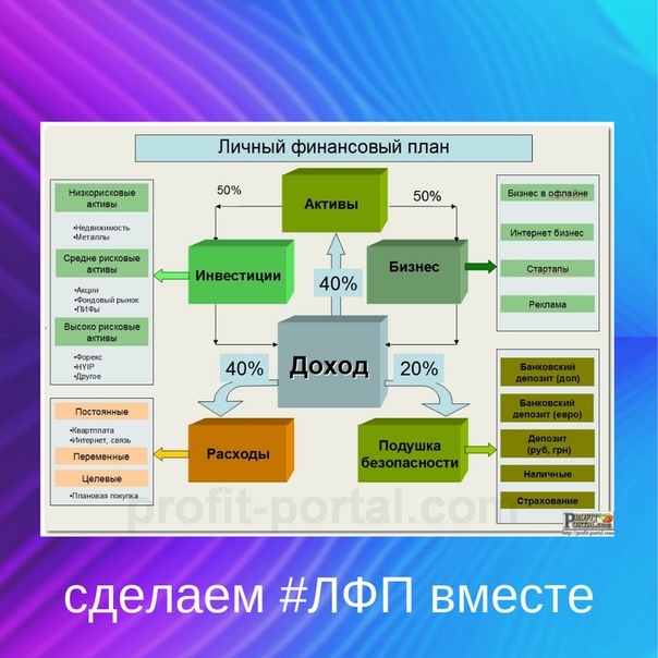 Примеры личного финансового плана