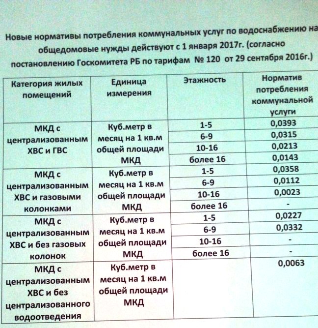 Нормативы потребления коммунальных услуг. Норматив потребления коммунальных услуг на общедомовые нужды. Норматив ЖКХ на общедомовые нужды. Норматив на электроэнергию на общедомовые нужды. Нормативы потребления коммунальных услуг на одн.