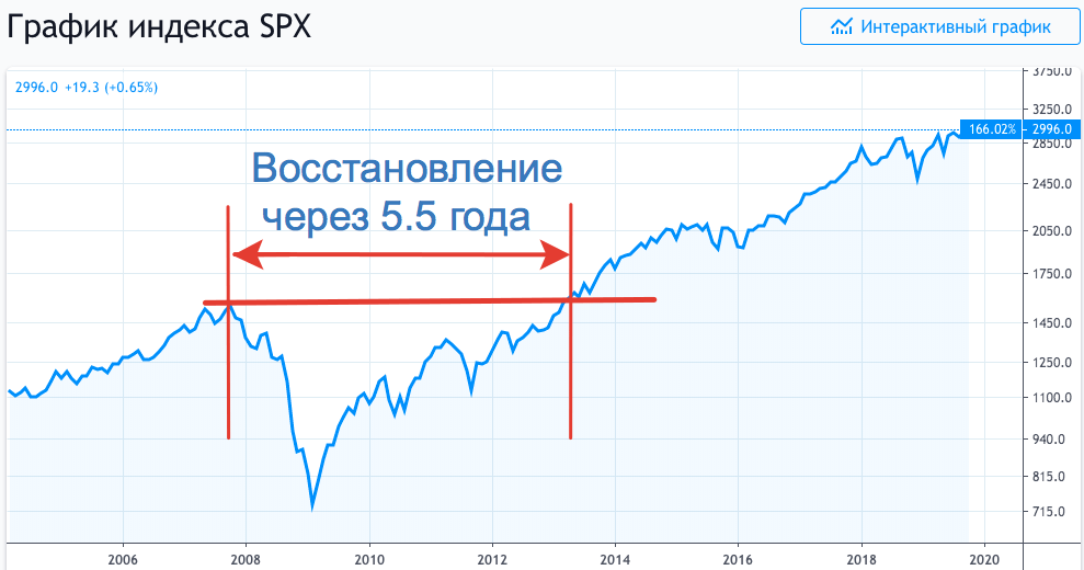 Котировки индекса S&P 500 в кризис 2007-2008 гг