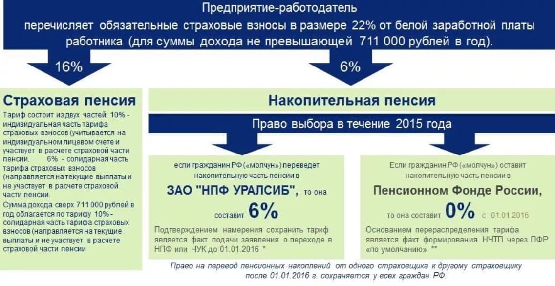 Пенсионный фонд российской федерации пенсионные накопления. Отчисления в пенсионный фонд. Страховая и накопительная часть пенсии что это такое. Пенсионные отчисления накопительная часть. Отчисление в НПФ.