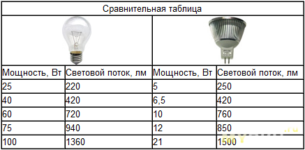 Сравнение лампы накаливания и светодиодной