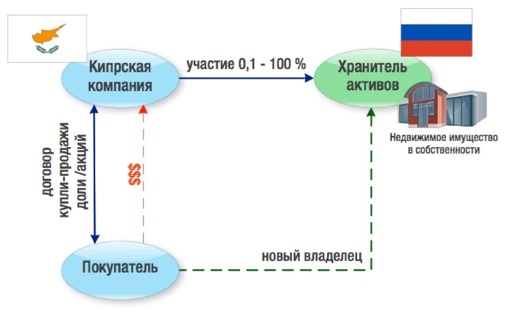 Соглашение об избежании двойного