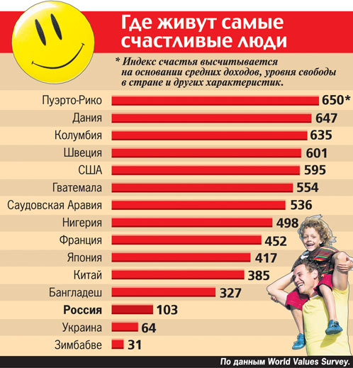Какой стране живете. Где живут самые счастливые люди. Сколько живут люди. Самые счастливые люди России. Где чаще всего живут люди.