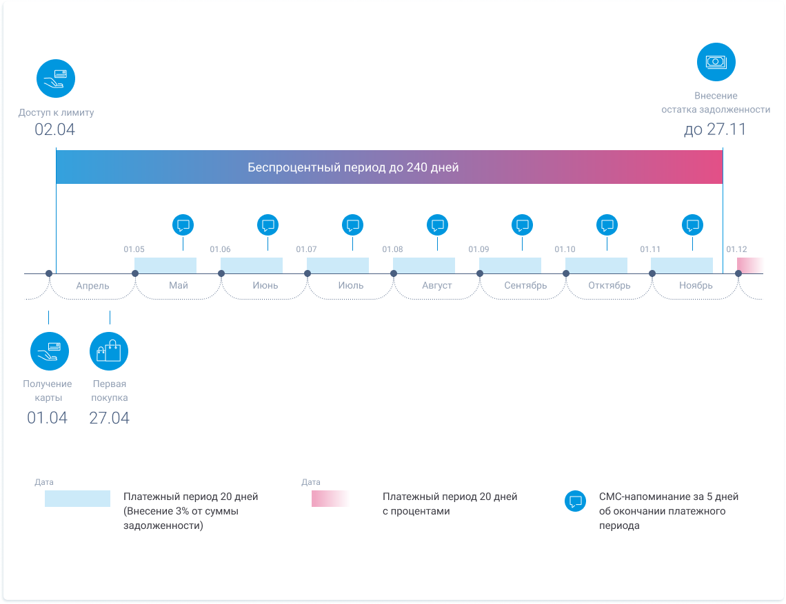 Минимальный платеж по кредитной. Беспроцентный период по кредитной карте. Карта с беспроцентным периодом. Как работает кредитная карта. Как работает беспроцентный период.