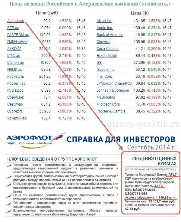Цены на некоторые акции Российских и Американских компаний на момент написания статьи. Справка для инвесторов.